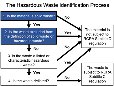 Hazardous Waste Chart